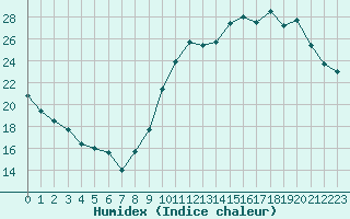 Courbe de l'humidex pour Montauban (82)