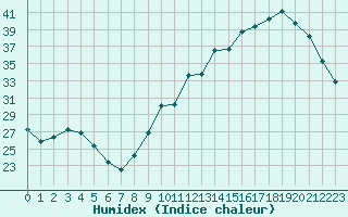 Courbe de l'humidex pour Connerr (72)