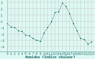 Courbe de l'humidex pour Pontoise - Cormeilles (95)