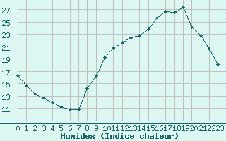 Courbe de l'humidex pour Gourdon (46)