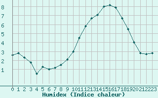 Courbe de l'humidex pour Pau (64)