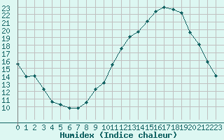 Courbe de l'humidex pour Dole-Tavaux (39)