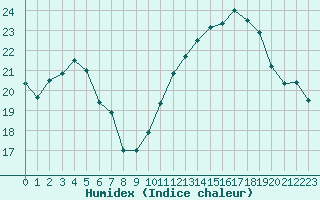 Courbe de l'humidex pour Vannes-Sn (56)