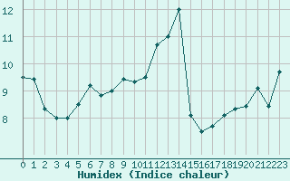 Courbe de l'humidex pour Pointe de Socoa (64)