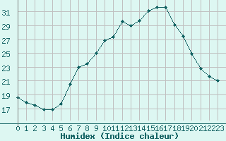 Courbe de l'humidex pour Besanon (25)