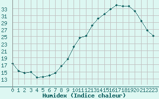 Courbe de l'humidex pour Clermont-Ferrand (63)