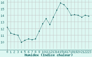 Courbe de l'humidex pour Hd-Bazouges (35)