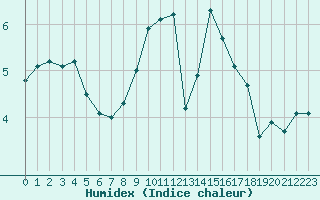 Courbe de l'humidex pour Metz-Nancy-Lorraine (57)