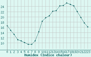 Courbe de l'humidex pour Bourges (18)