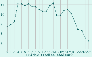 Courbe de l'humidex pour Kernascleden (56)