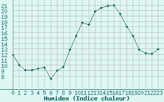 Courbe de l'humidex pour Alistro (2B)