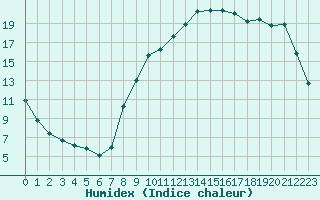 Courbe de l'humidex pour Remich (Lu)