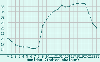 Courbe de l'humidex pour La Meyze (87)