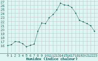 Courbe de l'humidex pour Nmes - Courbessac (30)