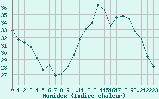 Courbe de l'humidex pour Courcouronnes (91)