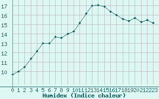 Courbe de l'humidex pour Le Bourget (93)