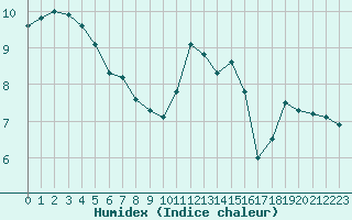 Courbe de l'humidex pour Toulouse-Francazal (31)