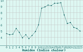 Courbe de l'humidex pour Port d'Aula - Nivose (09)