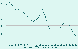 Courbe de l'humidex pour Abbeville (80)