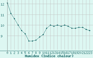 Courbe de l'humidex pour Cap Bar (66)