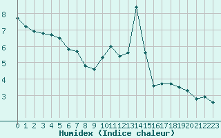 Courbe de l'humidex pour Chamonix-Mont-Blanc (74)