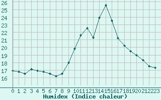 Courbe de l'humidex pour Le Mans (72)