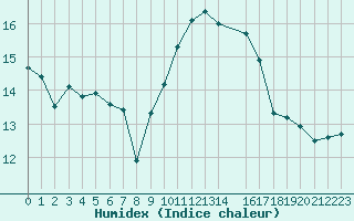 Courbe de l'humidex pour Marignane (13)