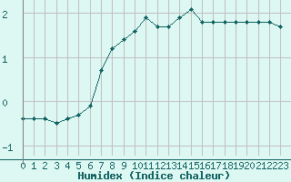 Courbe de l'humidex pour Voiron (38)