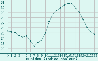 Courbe de l'humidex pour Sanary-sur-Mer (83)