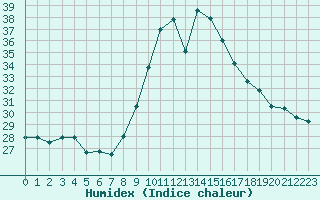 Courbe de l'humidex pour Cap Ferret (33)