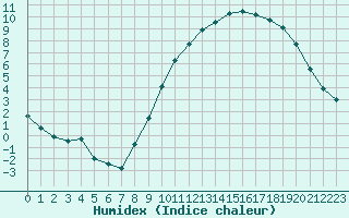 Courbe de l'humidex pour Ambrieu (01)