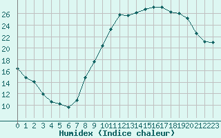 Courbe de l'humidex pour Carcassonne (11)