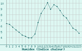 Courbe de l'humidex pour Douzens (11)