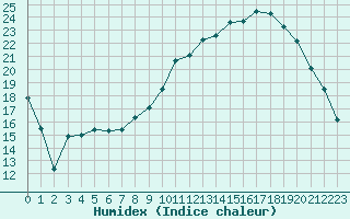 Courbe de l'humidex pour Le Puy - Loudes (43)