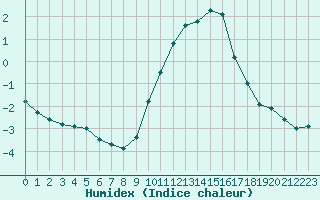 Courbe de l'humidex pour Strasbourg (67)