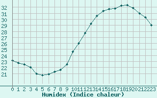 Courbe de l'humidex pour Roissy (95)