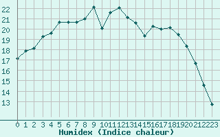 Courbe de l'humidex pour Beauvais (60)