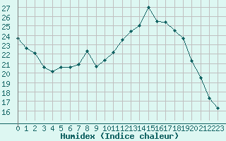 Courbe de l'humidex pour Tours (37)