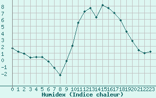 Courbe de l'humidex pour Nantes (44)