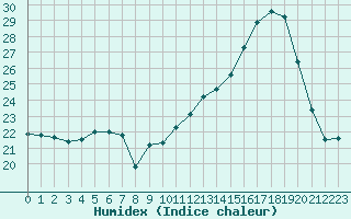 Courbe de l'humidex pour Chteau-Chinon (58)