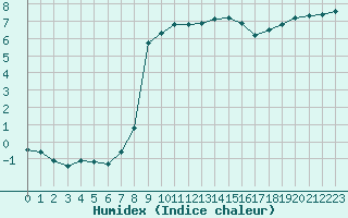 Courbe de l'humidex pour Pertuis - Le Farigoulier (84)