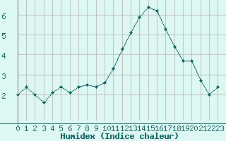 Courbe de l'humidex pour Luxeuil (70)