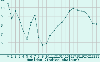 Courbe de l'humidex pour Courcouronnes (91)