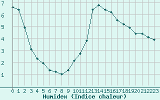 Courbe de l'humidex pour Douzy (08)