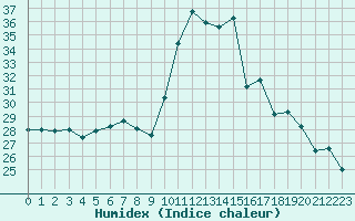 Courbe de l'humidex pour Alistro (2B)