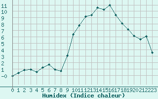 Courbe de l'humidex pour Anglars St-Flix(12)