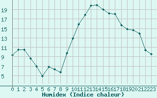 Courbe de l'humidex pour Ambrieu (01)