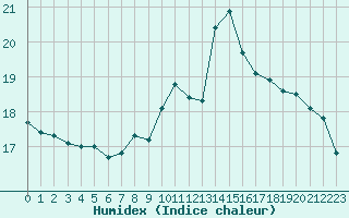 Courbe de l'humidex pour Gourdon (46)