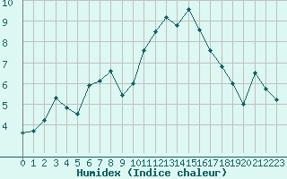 Courbe de l'humidex pour Brest (29)