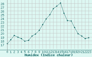 Courbe de l'humidex pour Orlans (45)